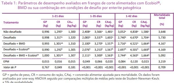 O Bacillus amyloliquefaciens CECT 5940 (Ecobiol®) isolado ou em combinação com antibióticos promotores de crescimento melhora o desempenho em frangos de corte com desafio entérico - Image 1