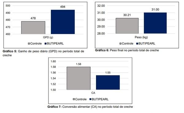 ButiPEARL: fonte de energia intestinal para melhor performance no pós desmame e rentabilidade na fase de creche - Image 4