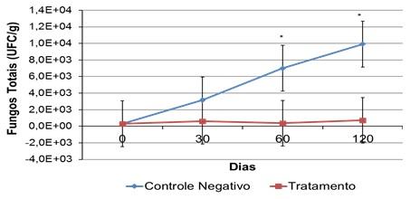 Estudo para avaliação da qualidade de milho em silagem tratado com produto Myco CURB® - Image 3