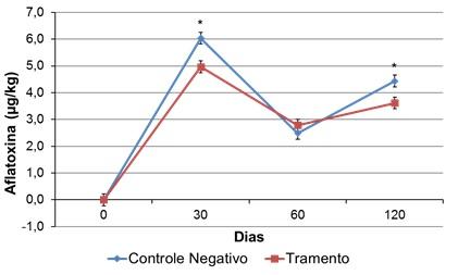 Estudo para avaliação da qualidade de milho em silagem tratado com produto Myco CURB® - Image 6