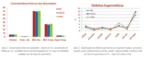 AVALIAçÃO DO EFEITO DA IVERMECTINA 4% DE AÇÃO PROLONGADA SOBRE AS CARACTERÍSTICAS REPRODUTIVAS DE TOUROS DA RAçA NELORE - Image 2