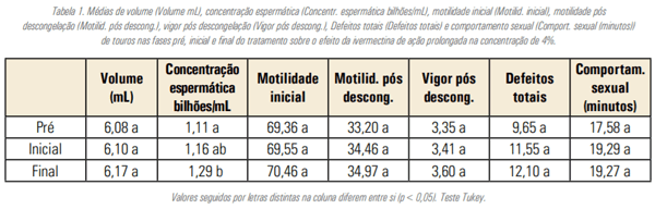 AVALIAçÃO DO EFEITO DA IVERMECTINA 4% DE AÇÃO PROLONGADA SOBRE AS CARACTERÍSTICAS REPRODUTIVAS DE TOUROS DA RAçA NELORE - Image 1