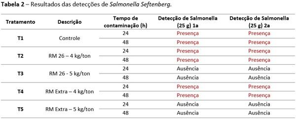 Avaliação da eficiência de produtos a base de diferentes níveis de formaldeído - Image 2