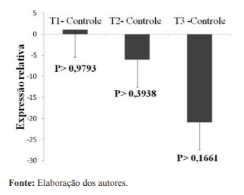 Figura 1. Expressão relativa do mRNA da proteína do choque térmico (HSP70) no músculo Pectoralis major de frangos de corte mantidos em ambiente de termoneutralidade, aos 42 dias de idade.