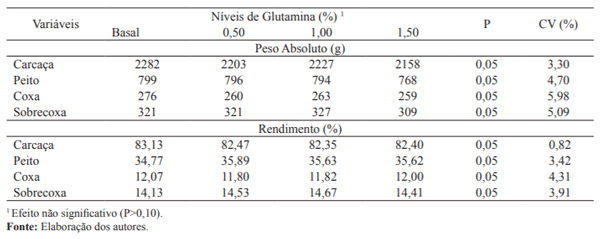 Tabela 4. Peso absoluto e rendimento de carcaça e de cortes nobres das aves recebendo rações com níveis de glutamina, mantidas em ambiente termoneutro aos 42 dias de idade.
