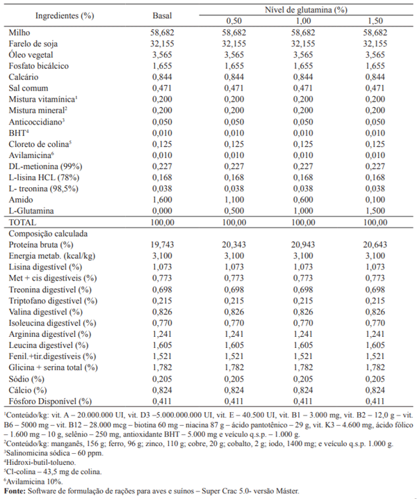 Tabela 1. Composições centesimal e calculada das rações experimentais.