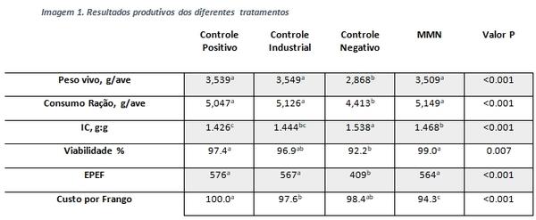 Enfraquecendo o impacto econômico do coronavírus por meio da aplicação específica de enzimas na nutrição animal. - Image 1