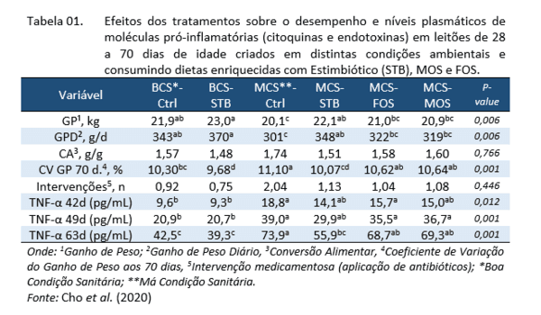 O uso de estimbióticos e sua relação no desempenho de suínos - Image 1