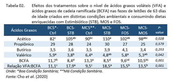 O uso de estimbióticos e sua relação no desempenho de suínos - Image 2