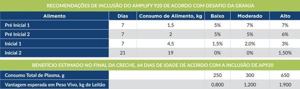 O plasma melhora a imunidade e sanidade em todas as fases da produção suína - Image 4