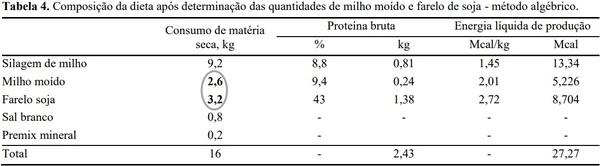 Princípios básicos na formulação de rações - Image 5