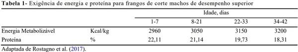 Princípios básicos na formulação de rações - Image 1