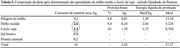 Princípios básicos na formulação de rações - Image 8