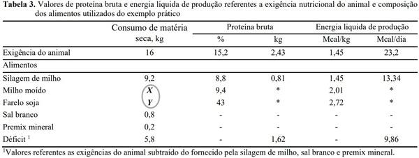 Princípios básicos na formulação de rações - Image 4