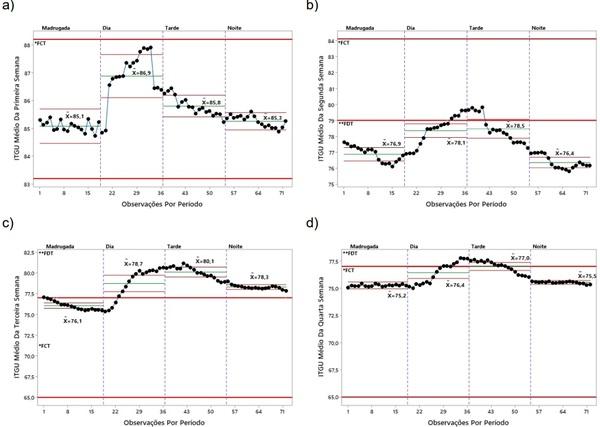Avaliação dos índices de conforto térmico para as diferentes fases de produção de frangos de corte utilizando cartas de controle - Image 4