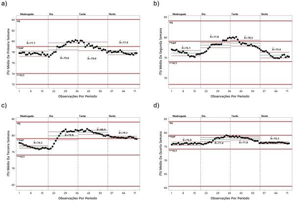 Avaliação dos índices de conforto térmico para as diferentes fases de produção de frangos de corte utilizando cartas de controle - Image 1
