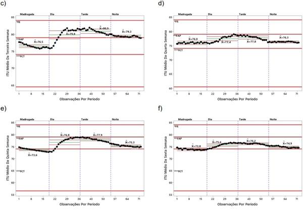 Avaliação dos índices de conforto térmico para as diferentes fases de produção de frangos de corte utilizando cartas de controle - Image 2