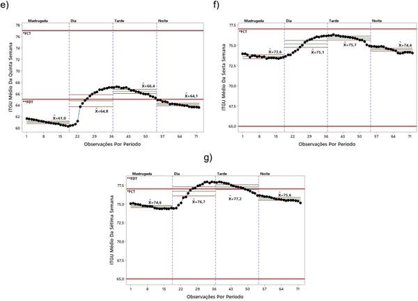 Avaliação dos índices de conforto térmico para as diferentes fases de produção de frangos de corte utilizando cartas de controle - Image 5