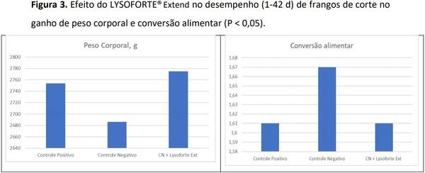 Mágica ou tecnologia? Como os aditivos atuam na redução dos custos da ração? - Image 3