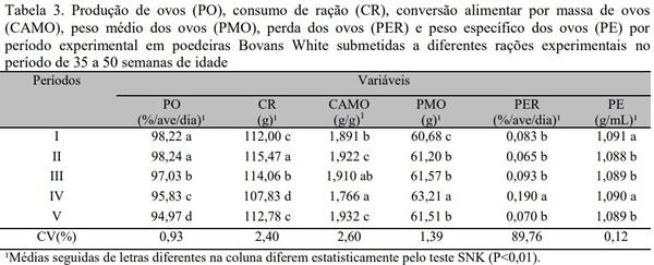 Associação de carboidrases e fitase em dietas valorizadas e seus efeitos sobre desempenho e qualidade dos ovos de poedeiras leves - Image 3
