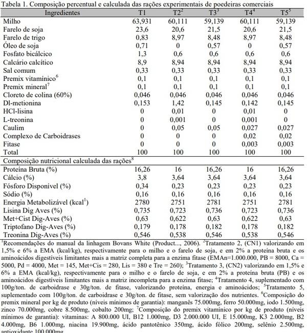 Associação de carboidrases e fitase em dietas valorizadas e seus efeitos sobre desempenho e qualidade dos ovos de poedeiras leves - Image 1