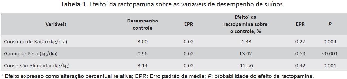 Uso de ractopamina para suínos em terminação - Image 5