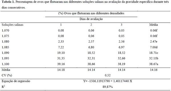 Acurácia de dias de avaliação da gravidade especifica como medida da qualidade de casca de ovos de galinhas - Image 1