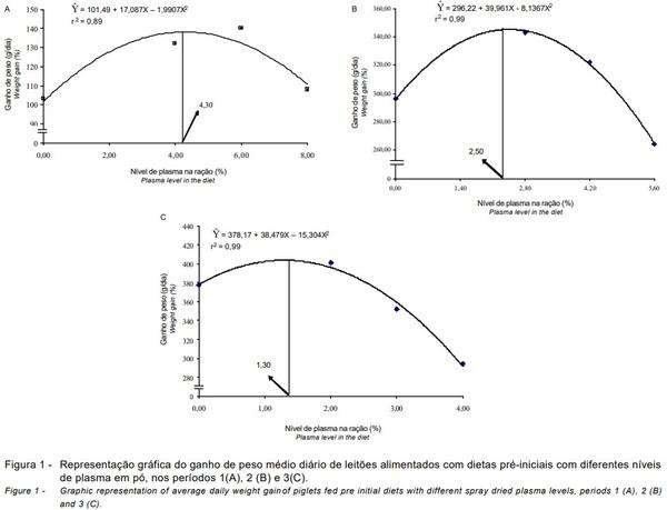 Níveis de plasma sanguineo em pó em dietas para leitões desmamados aos 21 dias de idade - Image 8