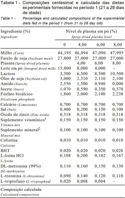 Níveis de plasma sanguineo em pó em dietas para leitões desmamados aos 21 dias de idade - Image 1