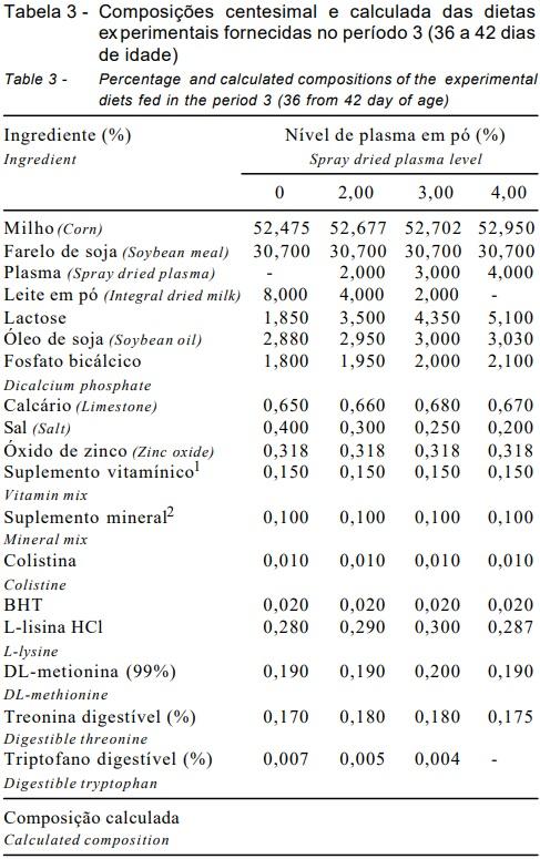 Níveis de plasma sanguineo em pó em dietas para leitões desmamados aos 21 dias de idade - Image 5