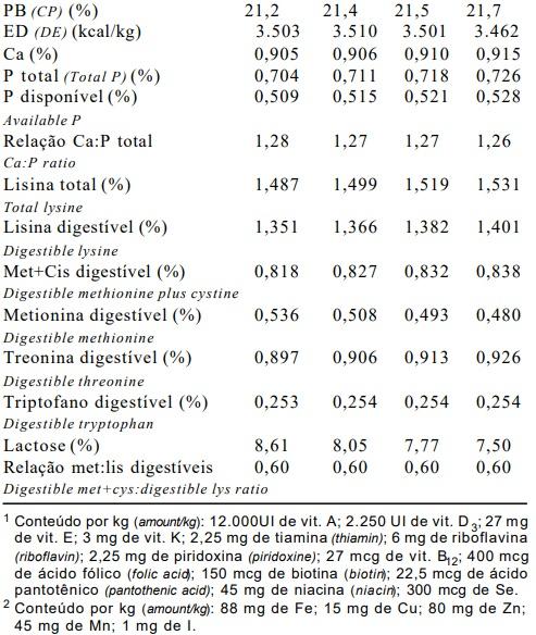Níveis de plasma sanguineo em pó em dietas para leitões desmamados aos 21 dias de idade - Image 4