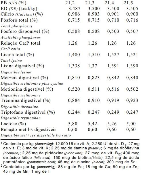Níveis de plasma sanguineo em pó em dietas para leitões desmamados aos 21 dias de idade - Image 6