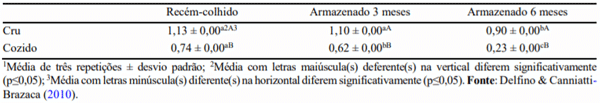 Tabela 1. Teor de Tanino %mEq de catequina (matéria seca) em feijão cru e cozido, e em diferentes tempos de armazenamento