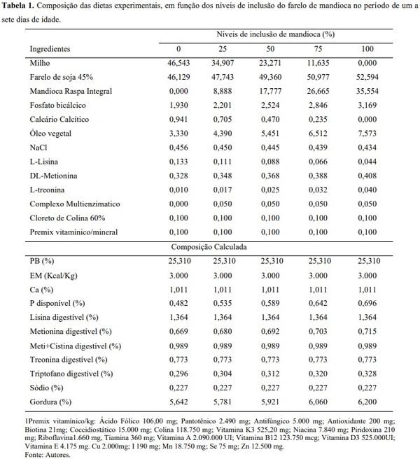 Avaliação bio econômica de frangos de corte alimentados com farelo integral de raízes de mandioca suplementado com carboidrases exógena - Image 1