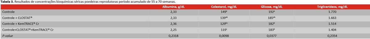 A utilização de Clostat® Dry e KemTrace® Cromo na qualidade de ovos de poedeiras reprodutoras - Image 8