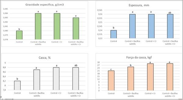 A utilização de Clostat® Dry e KemTrace® Cromo na qualidade de ovos de poedeiras reprodutoras - Image 7