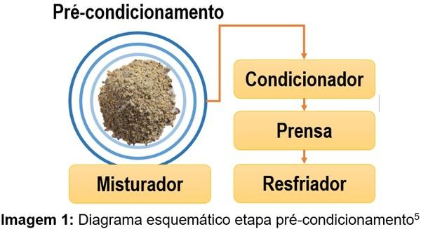 Pré-condicionamento: Uma abordagem eficaz para maximizar a eficiência de produção, qualidade de pellets e lucratividade em fabricas de rações - Image 1