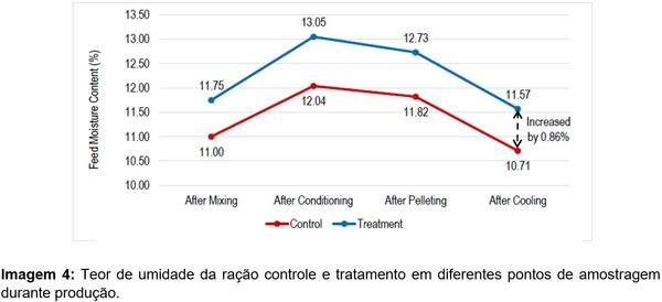 Pré-condicionamento: Uma abordagem eficaz para maximizar a eficiência de produção, qualidade de pellets e lucratividade em fabricas de rações - Image 4
