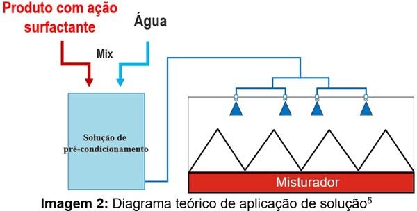 Pré-condicionamento: Uma abordagem eficaz para maximizar a eficiência de produção, qualidade de pellets e lucratividade em fabricas de rações - Image 2
