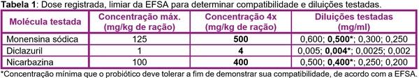 A importância da compatibilidade de um probiótico com agentes anticoccidianos - Image 1