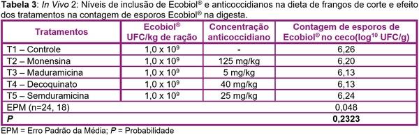 A importância da compatibilidade de um probiótico com agentes anticoccidianos - Image 3