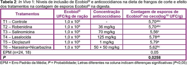 A importância da compatibilidade de um probiótico com agentes anticoccidianos - Image 2