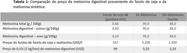 Como otimizar o custo da ração quando o preço das matérias-primas estiver alto? - Image 4