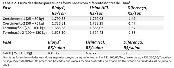 5 Razões para utilizar Biolys® nas dietas para suínos - Image 3