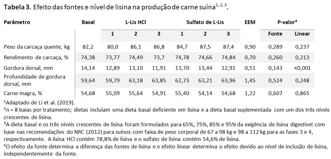 5 Razões para utilizar Biolys® nas dietas para suínos - Image 4