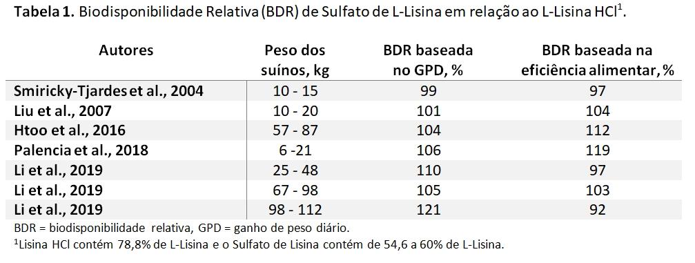 5 Razões para utilizar Biolys® nas dietas para suínos - Image 1