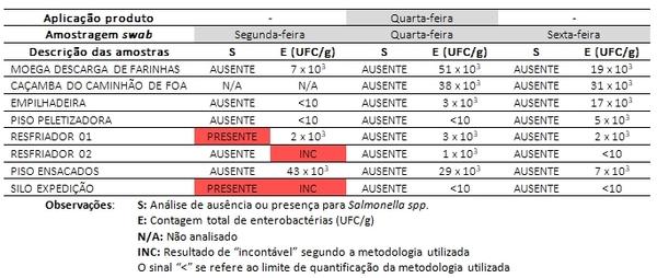 Utilização do produto Sal CURB® Dry ao longo do tempo em fábrica de rações: Uma ferramenta de controle - Image 1