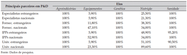 Tabela 6. Principais parceiros em P&D das empresas
