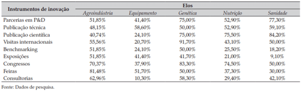 Tabela 2. Principais instrumentos na busca por inovação tecnológica