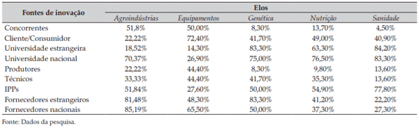 Tabela 1. Fontes de inovação da cadeia produtiva de frangos de corte
